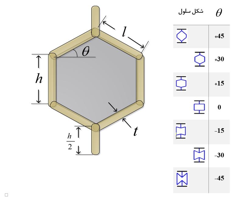 اشکال هندسی سلول لانهزنبوری با زوایای داخلی متفاوت